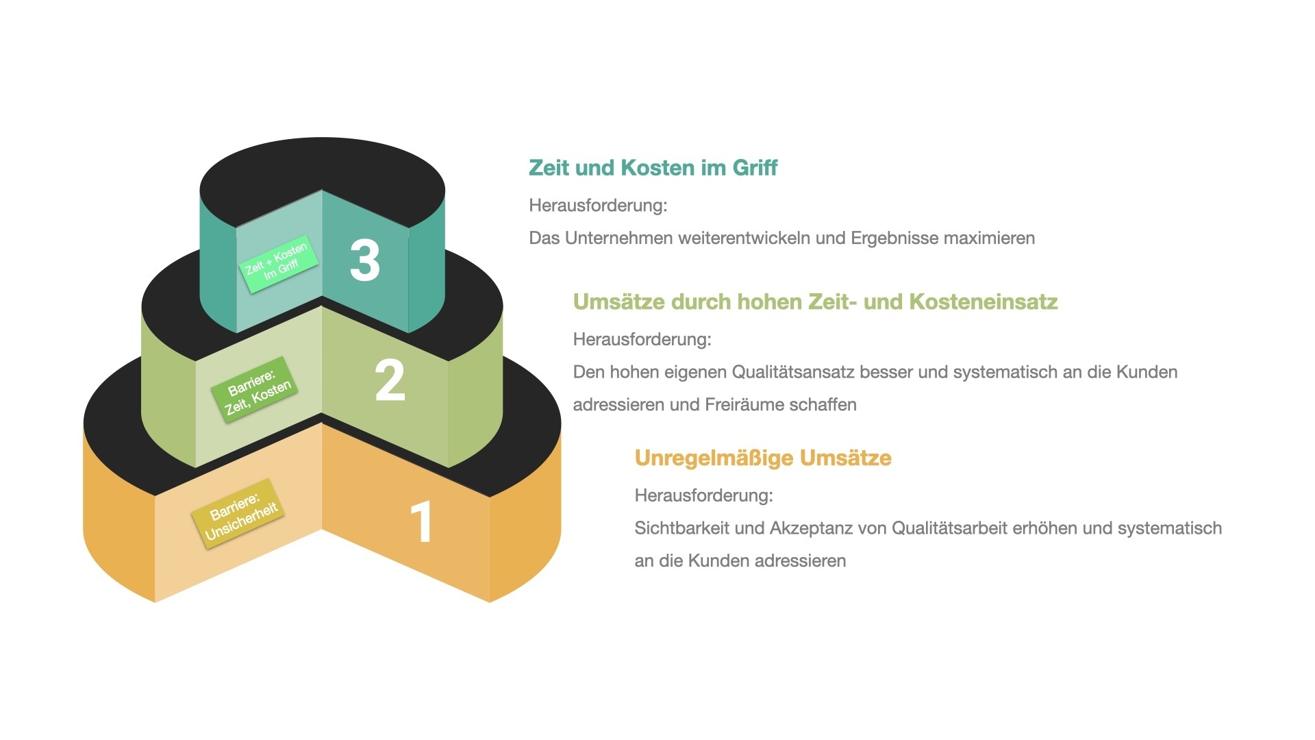 3 Stufen Unternehmenserfolg Grafik: 3 Stufen des Unternehmenserfolges