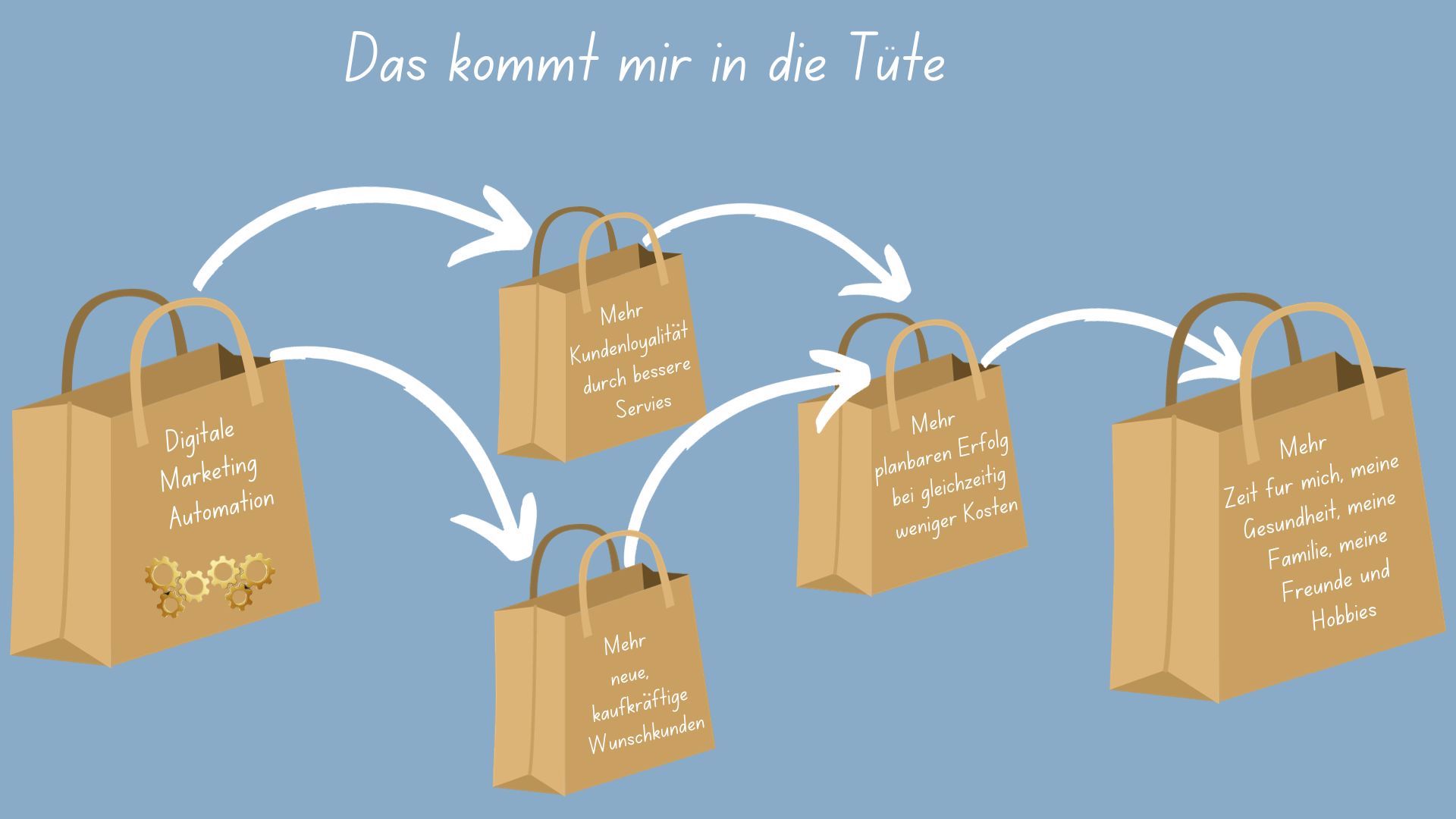 Das kommt mir in die Tüte Ziel und Ergebnis von digitaler Marketing Automation